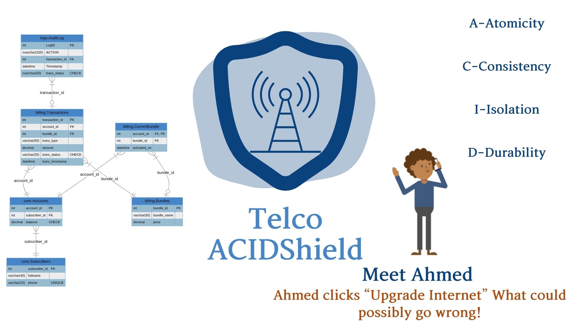 Telco-ACIDShield
