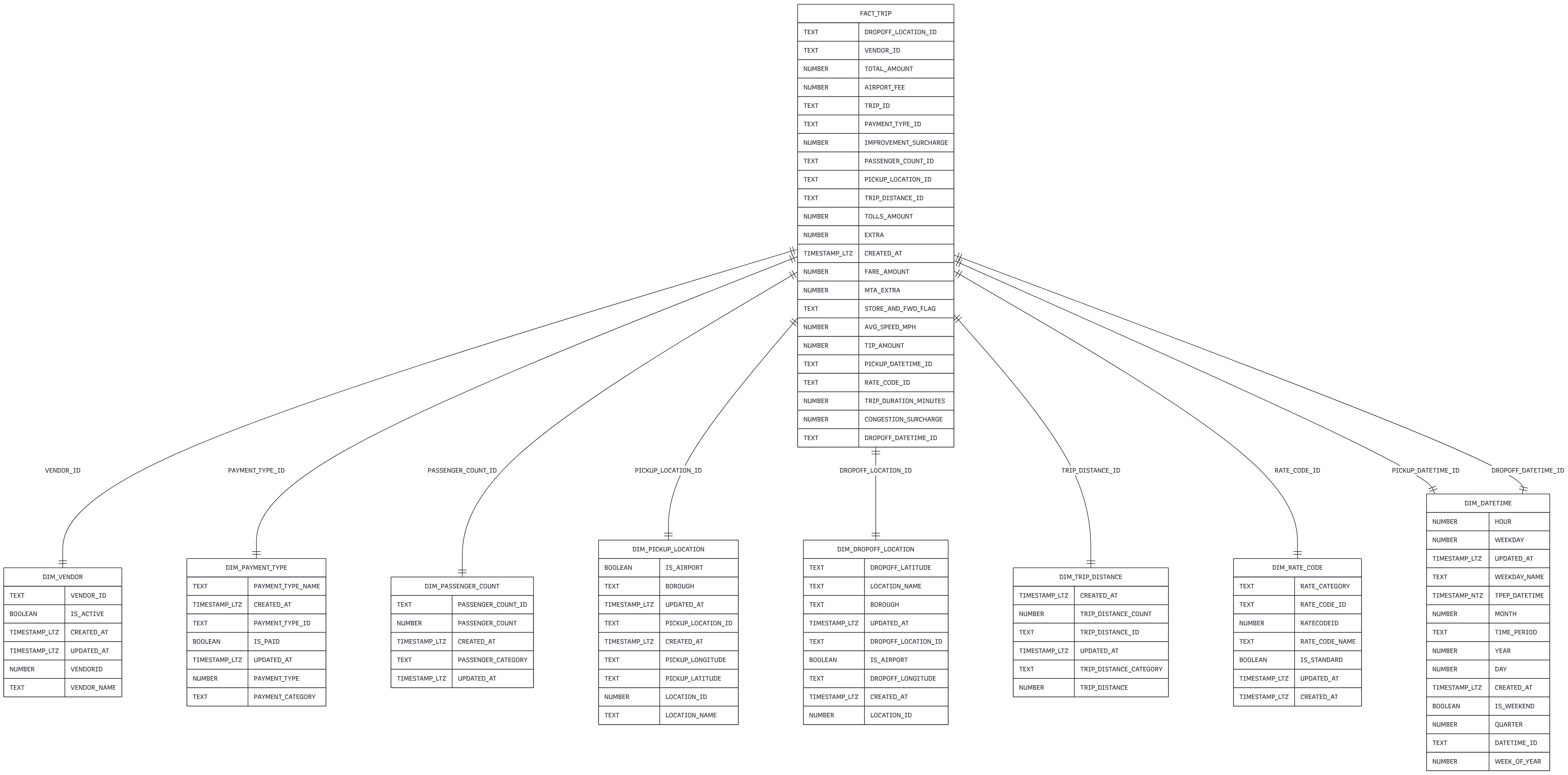 Star Schema Data Model